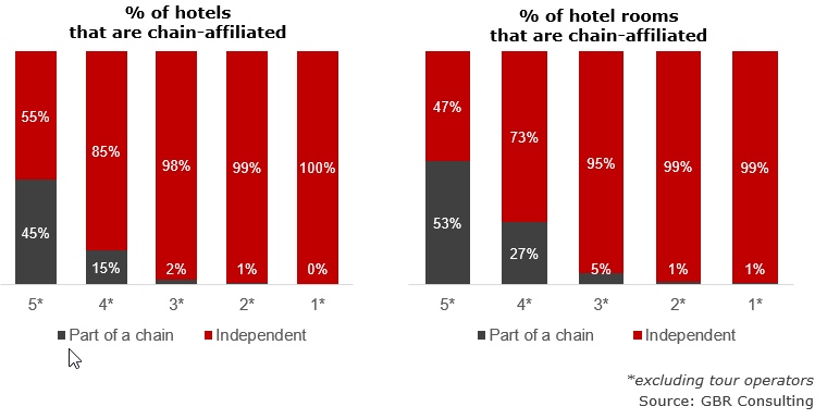 Chain penetration % by hotels and hotel rooms